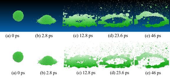 CAPTION These figures show how a nanodroplet breaks up when it impinges on the solid wall through molecular dynamic simulation in supercomputer. There are 12,195 water molecules represented by the green particles in this figure (the droplet originally has a diameter of 8.6 nm). CREDIT Li, Li and Chen