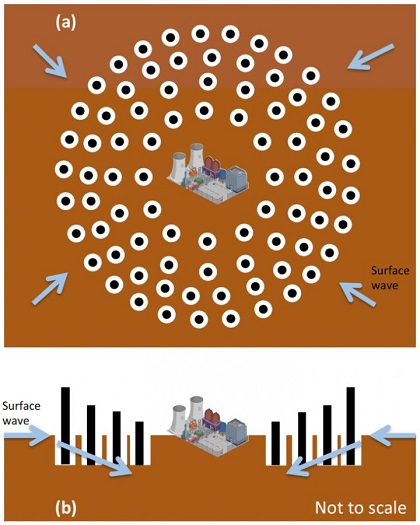 CAPTION Figure 1. Schematic representation of the proposed seismic metamaterial (not to scale): (a) plan view and (b) cross-section. By varying the size of the bore holes as well as the length and mass density of the rods, a broad band-gap will be achieved and the energy will be diverted.