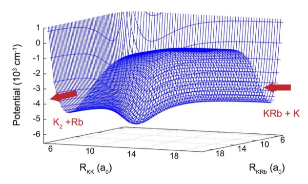 CAPTION A two-dimensional slice of the potential energy surface for the K + KRb reaction. The reaction proceeds from right to left. In the intermediate region a deep well is clearly visible which leads to chaotic motion.