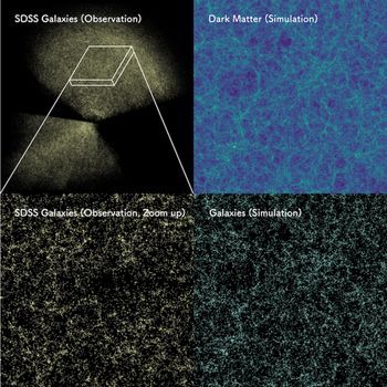 Distribution of about 1 million galaxies observed by Sloan Digital Sky Survey (top left) and a zoom-in image of the thin rectangular region (bottom left). This can be compared to the distribution of invisible dark matter predicted by supercomputer simulation assuming the cosmological model that our AI derives (top right). The bottom right shows the distribution of mock galaxies that are formed in regions with high dark matter density. The predicted galaxy distribution shares the characteristic patterns such as galaxy clusters, filaments and voids seen in the actual SDSS data. (Credit: Takahiro Nishimichi)  CREDIT Takahiro Nishimichi