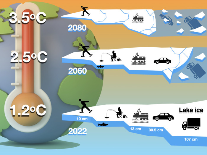 Schematic illustration of the effects of Global Warming on future lake-ice conditions and anticipated impacts on transportation and recreational activities. Warming levels are given relative to the long-term climate mean of 1900-1929 (Background graphics, licensed from Shutterstock.com).