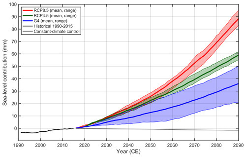 This image shows the estimated loss of mass from the Greenland ice sheet between 1990 and 2090, expressed as a contribution to sea level rise. It represents the impact of three different conditions: RCP8.5 (red line), which represents the worst-case scenario of unabated warming, RCP4.5 (green line), which is an intermediate scenario that could be achievable under current conditions, and GeoMIP G4 (blue line), which is RCP4.5 plus the injection of 5 million metric tons of sulfur dioxide per year into the stratosphere during 2020–2070. The image was created by Ralf Greve.