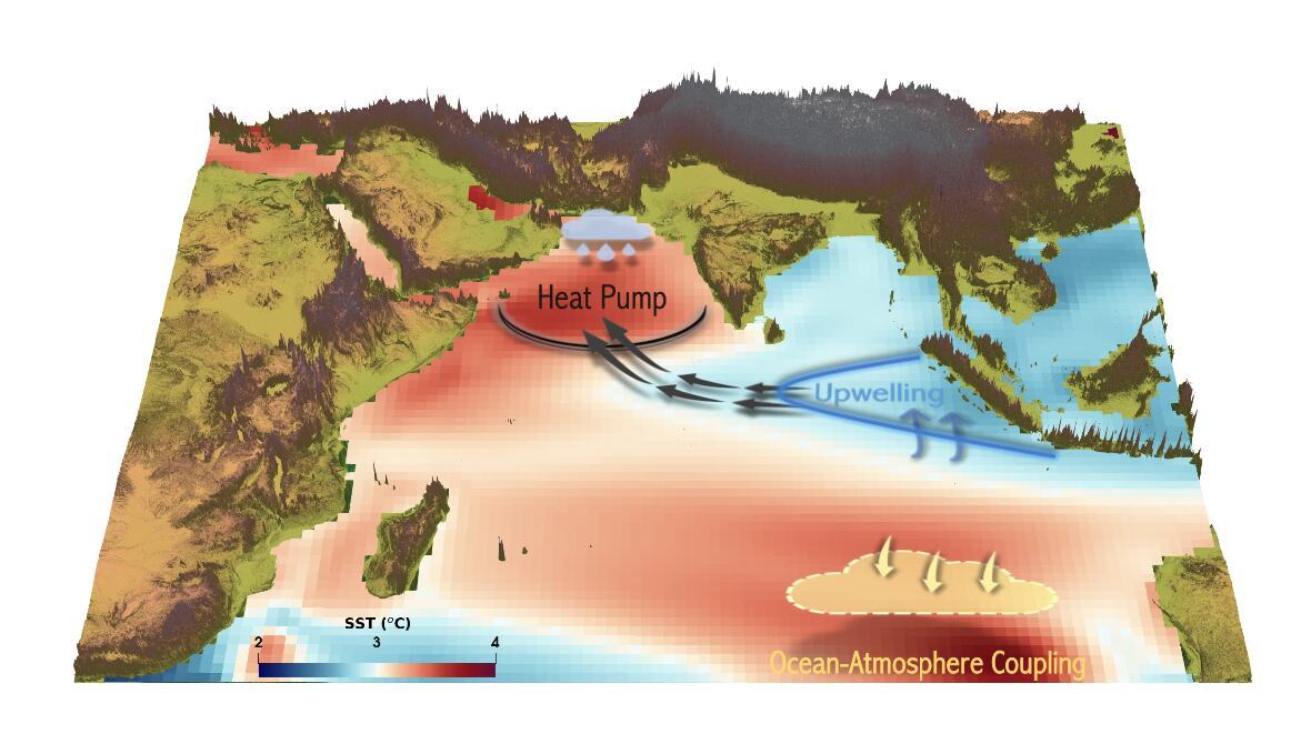 Schematic showing the expected future (2081-2100) warming pattern and the corresponding changes in winds and ocean heat transport for an SSP5-8.5 greenhouse gas emission scenario / Figure credit: Sahil Sharma