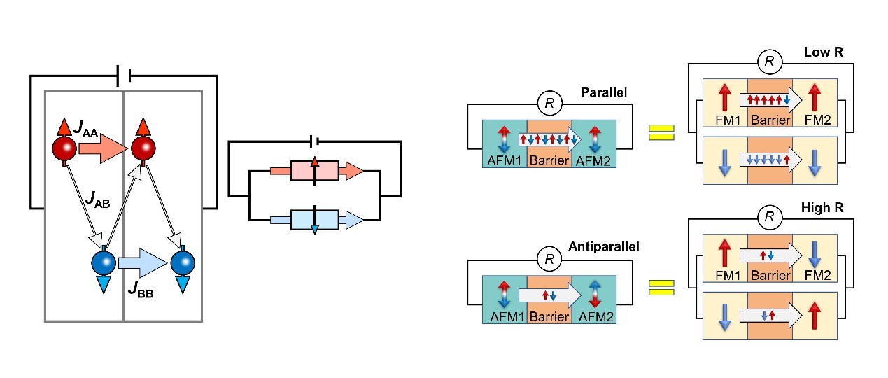Left: An antiferromagnet can function as “parallel electrical circuits” carrying Néel spin currents. Right: A tunnel junction based on the antiferromagnets hosting Néel spin currents can be regarded as “electrical circuits” with the two ferromagnetic tunnel junctions connected in parallel. (Image by SHAO Dingfu)
