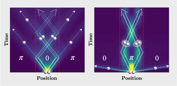Left: The particles start out as bosons and move together (solid lines) left and right before impinging on a 0-π; border, where they are partially reflected (solid lines) and partially split (dotted lines). For each splitting, one particle escapes the bosonic region. Right: Starting as pseudo-fermions, the particles move in a “superposition” of two ways: in one, they rapidly move apart as ordinary fermions and pass straight through the π-0 borders (dotted lines); in the other, they are bound together, move very slowly, and are forever trapped in the fermionic region (solid lines).  CREDIT Lau and Dutta