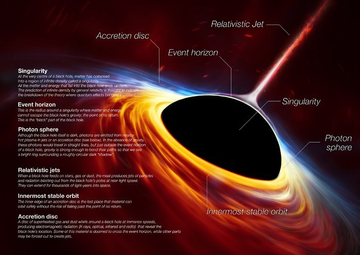 This artist’s impression depicts a rapidly spinning supermassive black hole surrounded by an accretion disc. This thin disc of rotating material consists of the leftovers of a Sun-like star which was ripped apart by the tidal forces of the black hole. The black hole is labelled, showing the anatomy of this fascinating object.