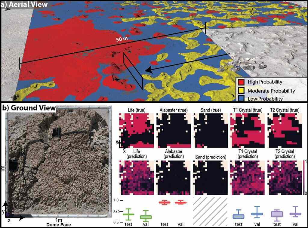 Biosignature probability maps from CNN models and statistical ecology data. The colors in a) indicate the probability of biosignature detection. In b) a visible image of a gypsum dome geologic feature (left) with biosignature probability maps for various microhabitats (e.g., sand versus alabaster) within it. Figure credit: M. Phillips, F. Kalaitzis, K. Warren- Rhodes.