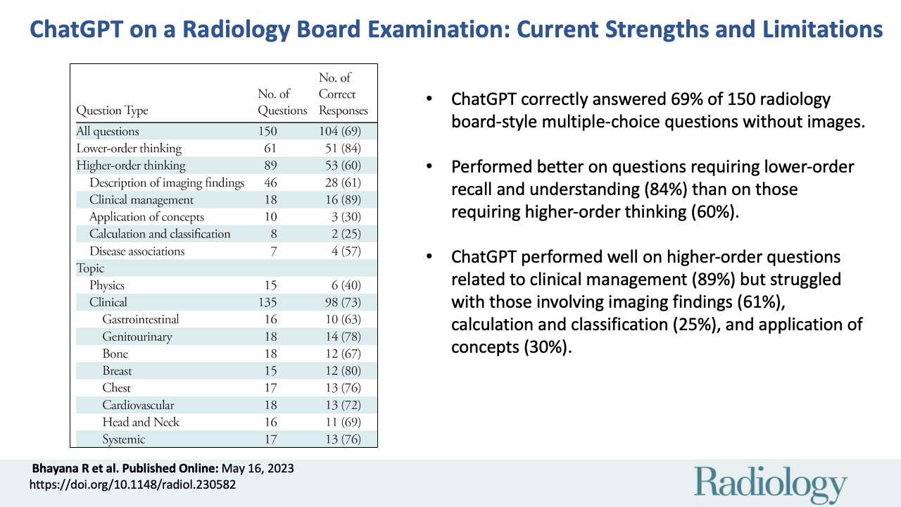 ChatGPT passes the radiology board exam
