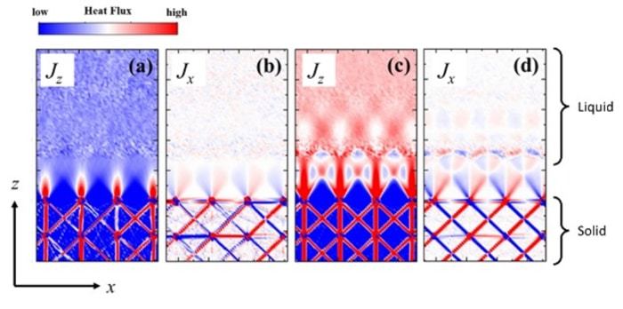 Structure of two-dimensional heat flux at a solid-liquid interface where the temperature gradient is in the z direction, under (a,b) poor or (c,d) good wettability conditions. *Simulation conditions are different from the results in the paper.  CREDIT Kunio Fujiwara and Masahiko Shibahara