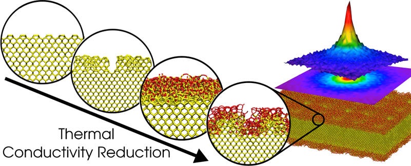 The different circles represent the studied surfaces of the Si membranes: crystalline, rough, flat with native SiO2, and rough with native SiO2. The right image shows a representative thermal map on the membranes upon a localized thermal excitation used to measure the thermal conductivity.