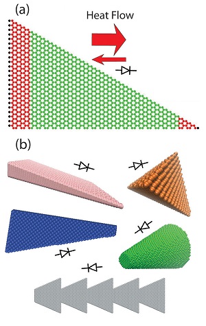 Research could bring new devices that control heat flow