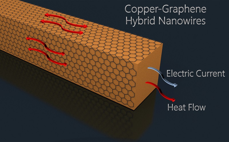 This illustration depicts a copper nanowire coated with graphene - an ultrathin layer of carbon - which lowers resistance and heating, suggesting potential applications in computer chips and flexible displays. 