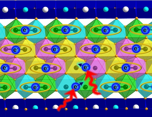 Schematic representation of the iron oxide Fe₅O₆ after the transition to the new crystal structure at minus two degrees. Two iron ions each share one electron, thus forming a pair. With light beams (red) these ions can be processed in such a way that this bond is loosened and the atomic distance between them increases. Image: Sergey V. Ovsyannikov.