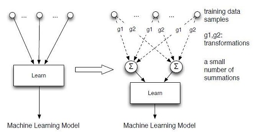 CAPTION The novel approach to making systems forget data is called "machine unlearning" by the two researchers who are pioneering the concept. Instead of making a model directly depend on each training data sample (left), they convert the learning algorithm into a summation form (right) - a process that is much easier and faster than retraining the system from scratch. CREDIT Yinzhi Cao and Junfeng Yang