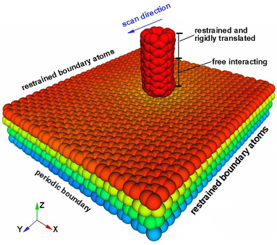NIST software simulates the tip of an atomic force microscope moving left across a stack of four sheets of graphene. Research using this software indicates that graphene's friction is reduced as more layers are added to the stack. Credit: A Smolyanitsky/NIST