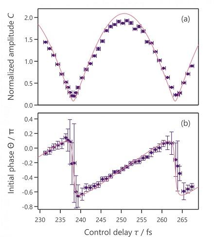 CAPTION The points in the two figures show the experimentally measured amplitude (a) and phase (b) of the phonon oscillation with respect to the time gap between the two pump pulses. The points are consistent with the solid lines in the two figures, which represent the predictions of the proposed theory.  CREDIT Kazutaka.G.Nakamura