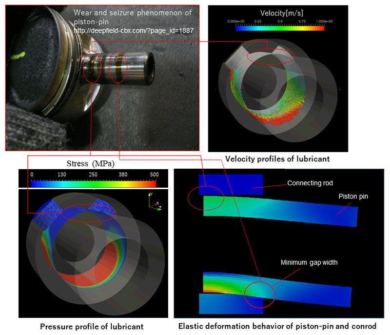 The researchers succeed in computationally predicting the wear and seizure locations in sliding parts of engine piston pins. Results show the coupled 3D multiphase fluid-structure analyses, factoring in the elastic deformation of both the piston-pin and connecting rod, and also the thin-film cavitation lubrication with an unsteady flow channel variation. ©Jun Ishimoto