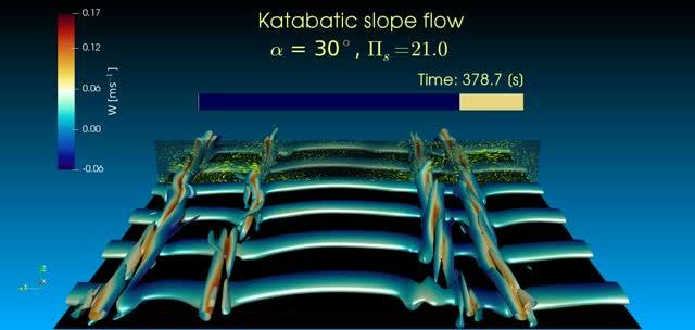 CAPTION Contour visualization of the mixed-mode instabilities in the Prandtl model for a slope angle of 30 (deg). Flow is from top to bottom. Vortical structures are identified using the Q-criterion.  CREDIT Inanc Senocak