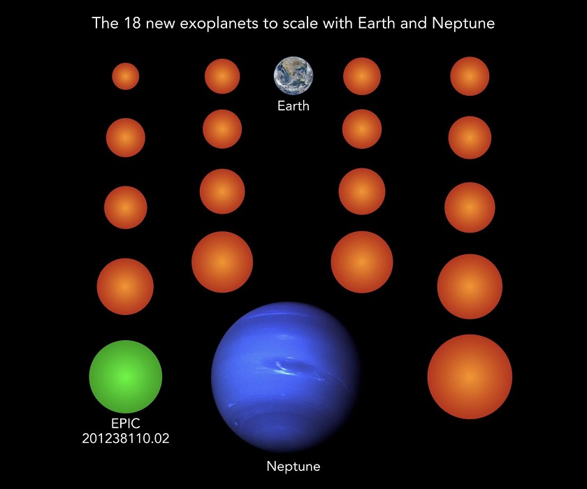 CAPTION Almost all known exoplanets are larger than Earth and typically as large as the gas planet Neptune. The 18 newly discovered planets (here in orange and green), for comparison, are much smaller than Neptune, three of them even smaller than Earth and two more as large as Earth. Planet EPIC 201238110.02 is the only one of the new planets cool enough to potentially host liquid water on its surface.  CREDIT NASA/JPL (Neptune), NASA/NOAA/GSFC/Suomi NPP/VIIRS/Norman Kuring (Earth), MPS/René Heller