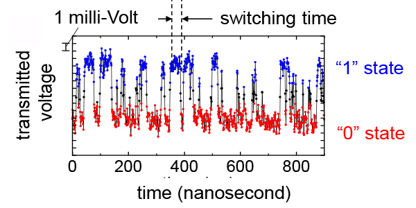 Real time measured transmitted voltage signal which reflects the magnetization state as well as bit state. Relaxation time, defined as a switching time averaging over 100 million times a second, was observed. ©K. Hayakawa et al.