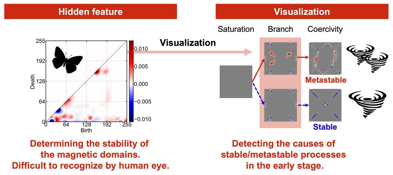 Magnetic materials find several applications in data storage. Such applications rely on the changes in magnetic domain structures in these materials. However, these changes have been difficult to quantify owing to our inability to visualize the domains. Now, researchers from Japan have made the visualization of these domains possible, revealing hidden features that are hard to recognize with human vision. Additionally, their approach can be used to study the butterfly effect, a well-known phenomenon in chaos.