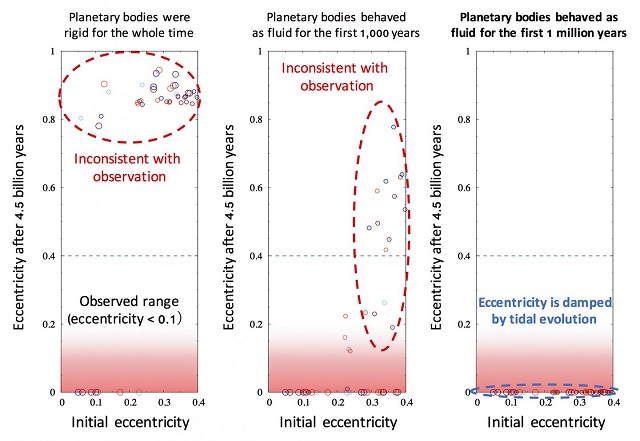 The relationship between the initial eccentricity of the formed satellites and the final eccentricity after 4.5-billion-year tidal evolution are shown for three cases. When planetary bodies are rigid for the whole time (right figure) or they behave as a fluid for the first 1000 years (middle figure), most of the eccentricities were not damped, which is not inconsistent with the observation. When they behave as a fluid for the first > 1 million years, the resultant eccentricities are consistent with the observation.