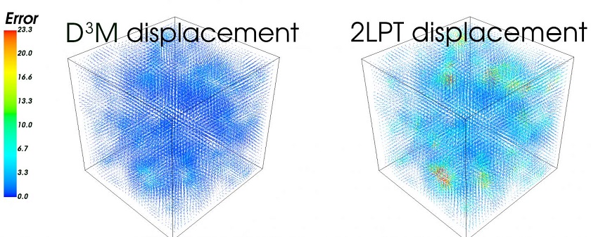 A comparison of the accuracy of two models of the universe. The new model (left), dubbed D3M, is both faster and more accurate than an existing method (right) called second-order perturbation theory, or 2LPT. The colors represent the average displacement error in millions of light-years for each point in the grid relative to a high-accuracy (though much slower) model.