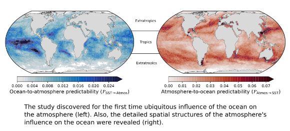 The study discovered for the first time ubiquitous influence of the ocean on the atmosphere (left), and reveal the detailed spatial structures of the atmosphere's influence on the ocean (right).