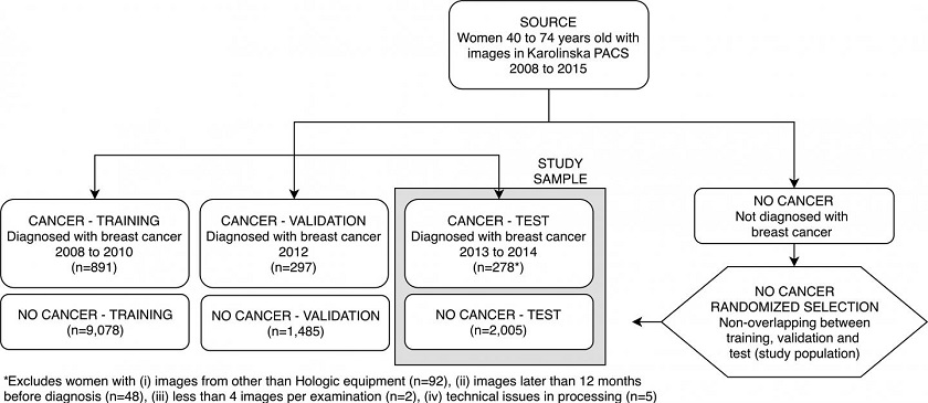 Patient inclusion flowchart shows selection of women in the training and validation samples used for deep neural network development, as well as in the test sample (current study sample). Exclusions are detailed in the footnote. PACS = picture archiving and communication system.