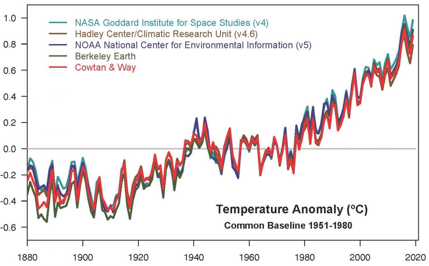 CAPTION This plot shows yearly temperature anomalies from 1880 to 2019, with respect to the 1951-1980 mean, as recorded by NASA, NOAA, the Berkeley Earth research group, the Met Office Hadley Centre (UK), and the Cowtan and Way analysis. Though there are minor variations from year to year, all five temperature records show peaks and valleys in sync with each other. All show rapid warming in the past few decades, and all show the past decade has been the warmest.  CREDIT NASA GISS/Gavin Schmidt