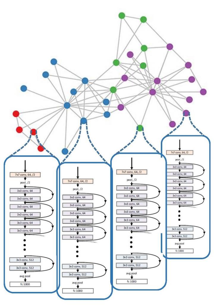 A networked set of agents (denoted as colored nodes) train their individual deep neural nets using locally available data while interacting with neighbor nodes through available communication links (represented using grey edges).