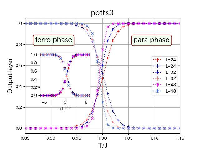 CAPTION The low and high temperature phases are found in the right proportions at different temperatures relative to the transition point for different sizes of lattice. (inset) The size of the lattice may be accounted for to give a single master curve.