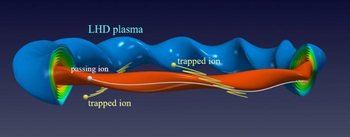 The passing ion (white sphere) moves in one direction. On the other hand, the trapped ion (yellow sphere) moves back-and-forth and the center of the back-and-forth motion also moves simultaneously in helical direction, which is a characteristic of the LHD. The plasma pressure is constant in each colored surface, and the plasma pressure is high in the central region.