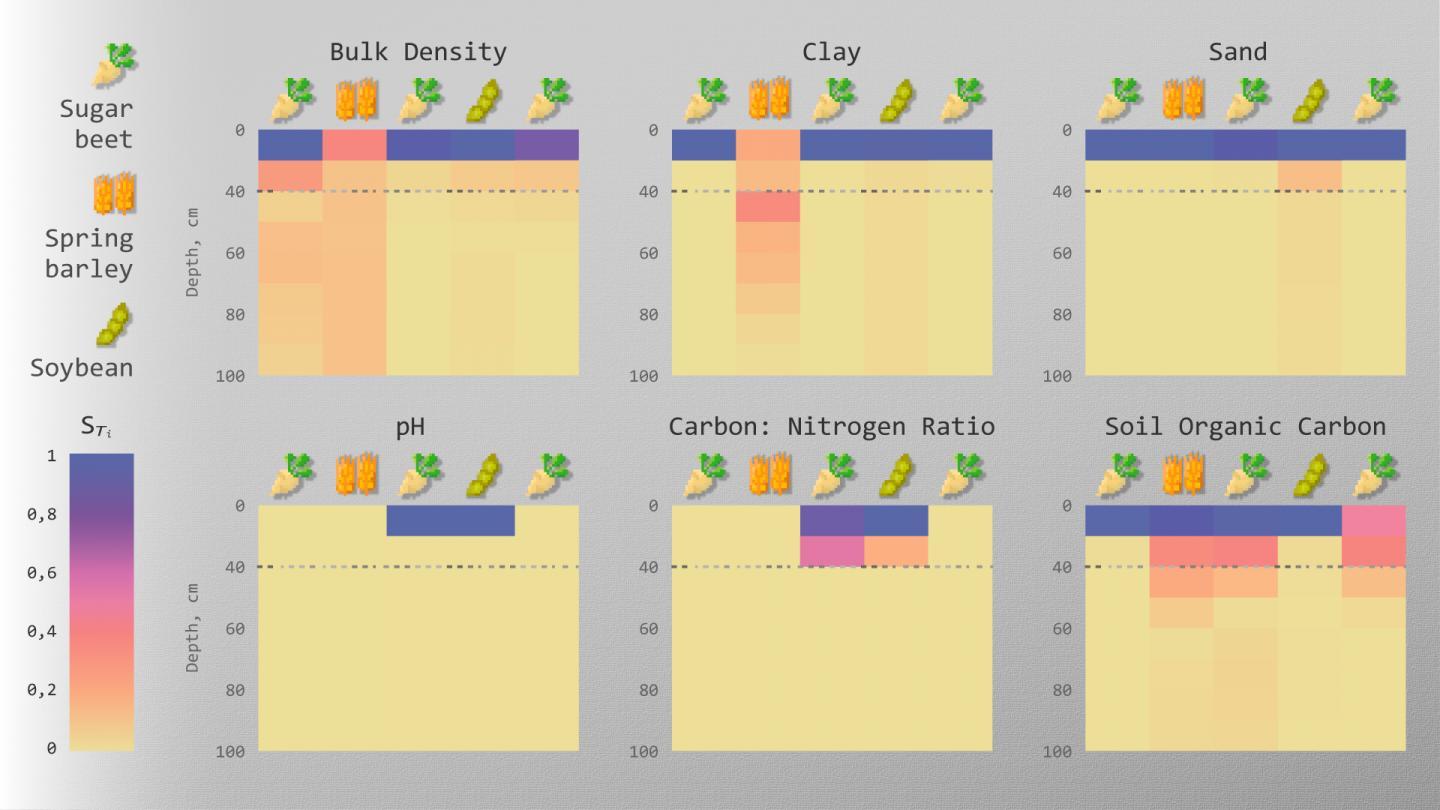 CAPTION A heatmap of the impact of key soil parameters on yield  CREDIT Pavel Odinev / Skoltech