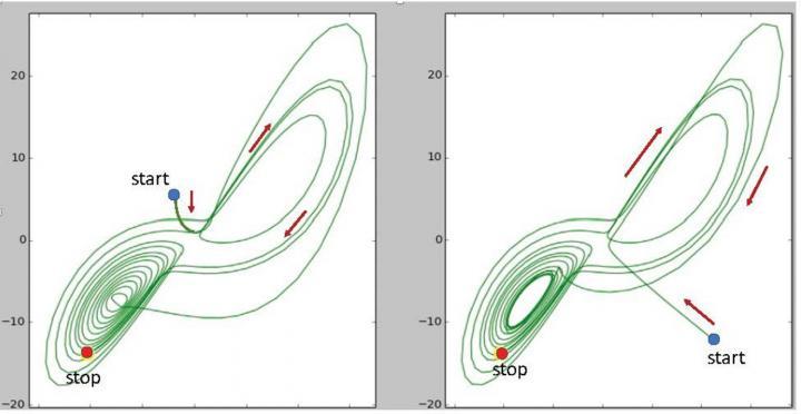 The figure shows two chaotic systems starting in very different places in their orbits, but soon synchronize and do a 