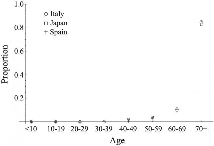 The age distribution of mortality by COVID-19 was similar in Italy (reported on 13th May 2020), Japan (reported on 7th May 2020), and Spain (reported on 12th May 2020).