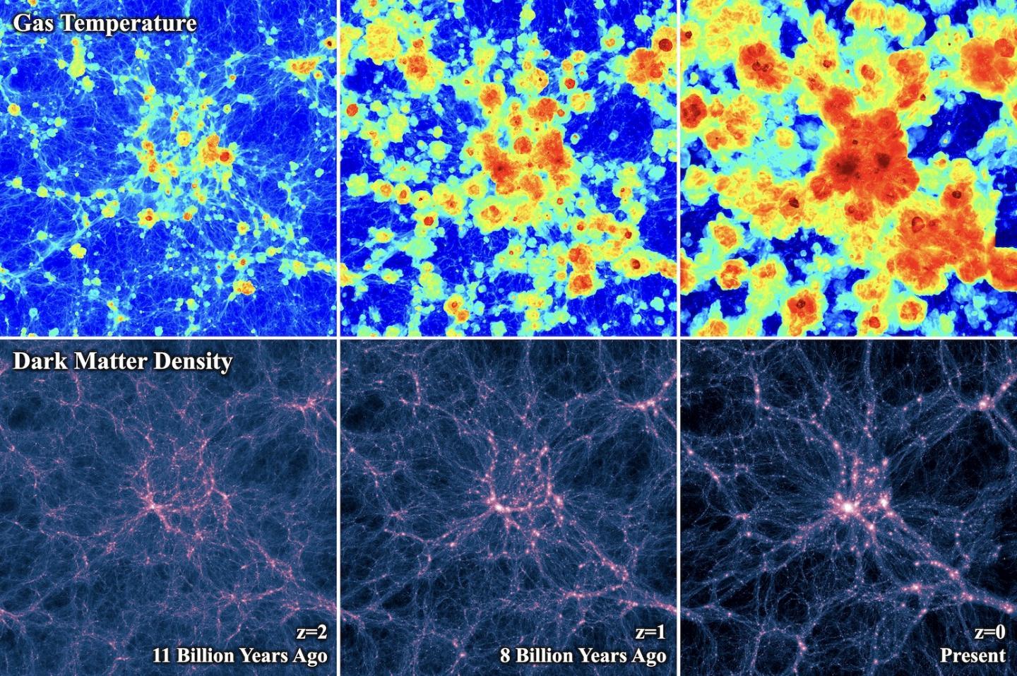 CAPTION supercomputer simulation of the evolution of the large-scale structure (bottom) and the temperature (top) of the Universe. The time flows from the left to the right panels, with the rightmost panel showing the present-day epoch.  CREDIT D. Nelson / Illustris Collaboration.