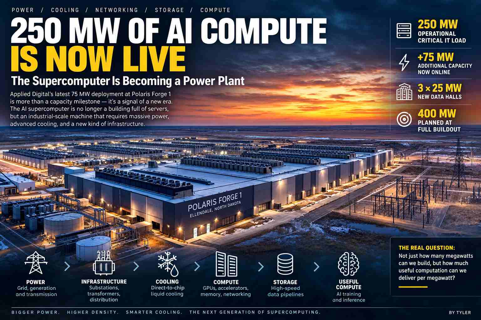 250 MW of AI compute is now live: The supercomputer is becoming a power plant