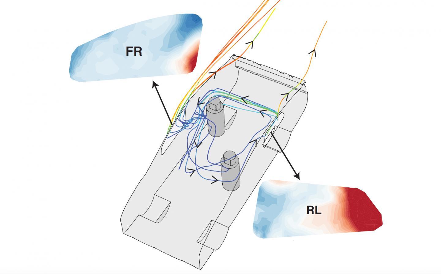 A study published today in Science Advances looks at how airflow patterns inside the passenger cabin of a car might affect the transmission of SARS-CoV-2 and other airborne pathogens. The simulations produced some potentially counterintuitive findings. For example, one might expect that opening windows directly beside each occupant might be the simplest way to reduce exposure. The simulations found that while this configuration is better than no windows down at all, it carries a higher exposure risk compared to putting down the window opposite each occupant. "When the windows opposite the occupants are open, you get a flow that enters the car behind the driver, sweeps across the cabin behind the passenger and then goes out the passenger-side front window," said Kenny Breuer, a professor of engineering at Brown and a senior author of the research. "That pattern helps to reduce cross-contamination between the driver and passenger."