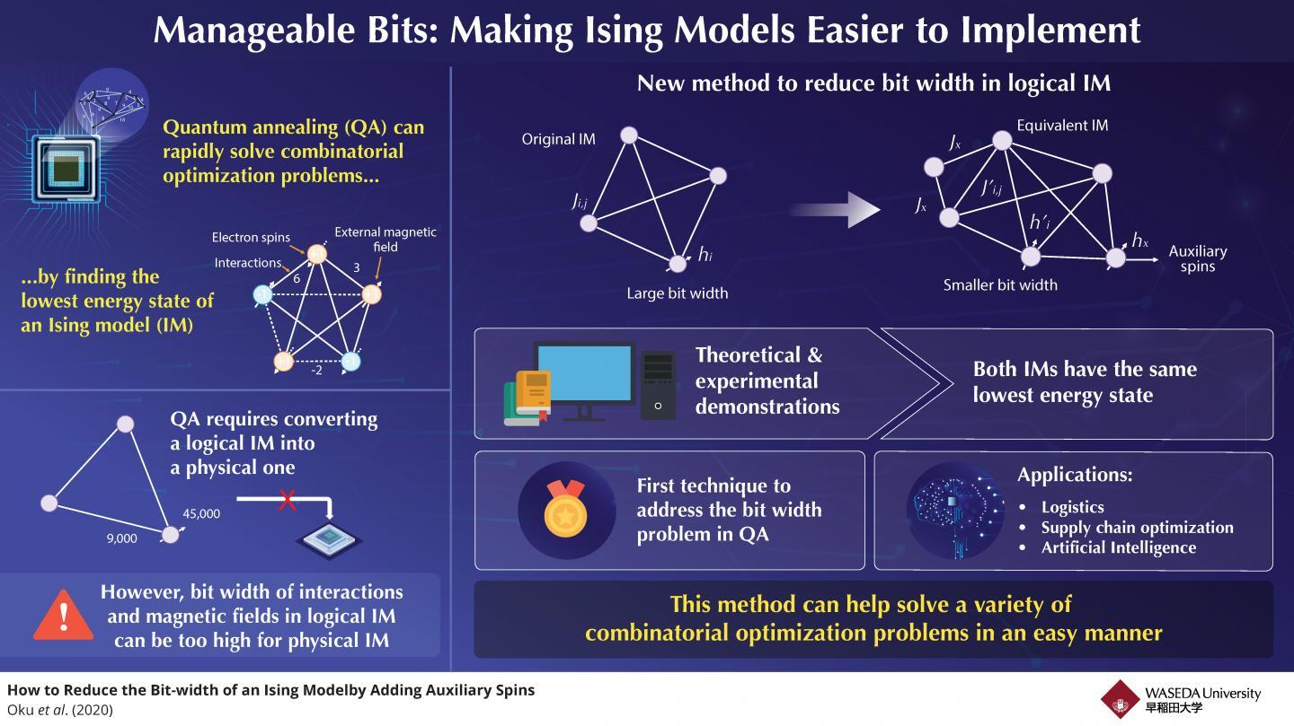 A method that can reduce the bit width of a quantum system called the "Ising model" to solve combinatorial optimization problems.