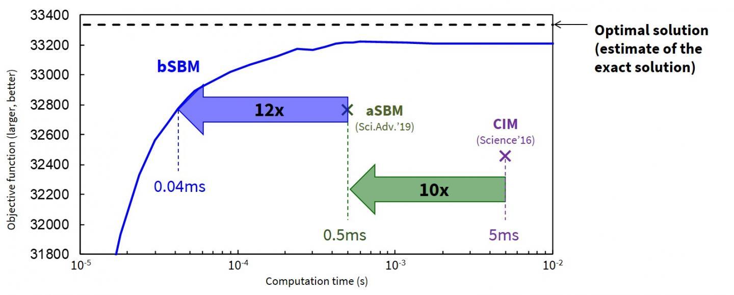 The bSBM is approximately10x faster than the aSBM in solving a 2000-bit problem*2.