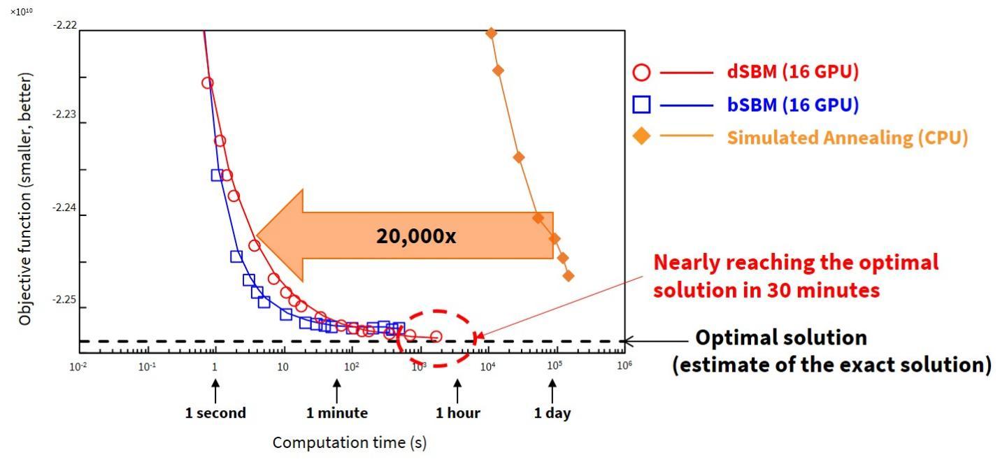 Computation times for a one-million-bit problem*2.