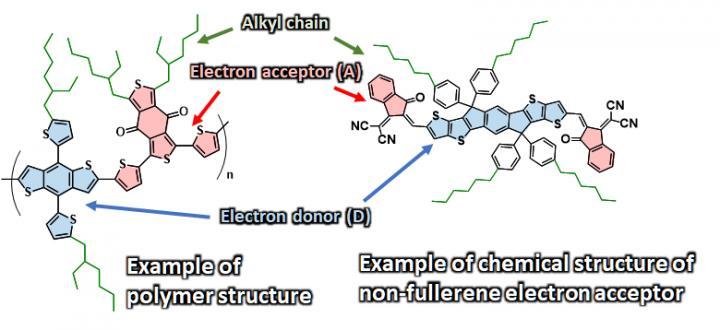 Example chemical structures of a polymer (left) and a non-fullerene acceptor (right)