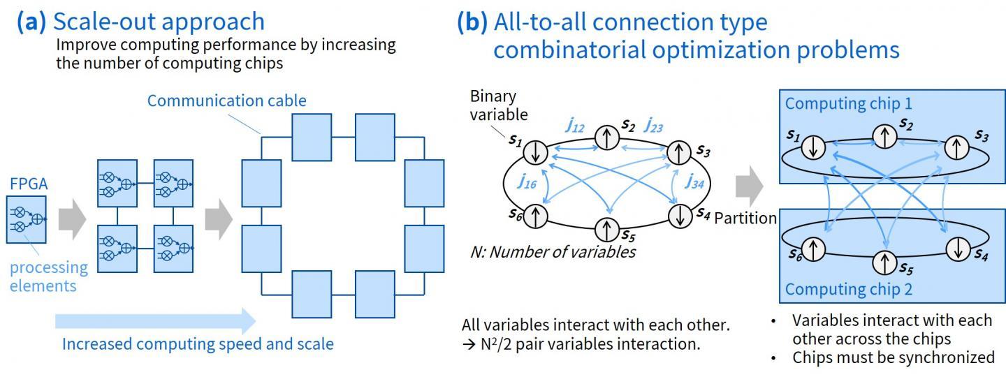 (a) Scale-out approach: improve computing performance by increasing the numbers of computing chips; (b) All-to-all connection type combinatorial optimization problems: all variables interact with each other.