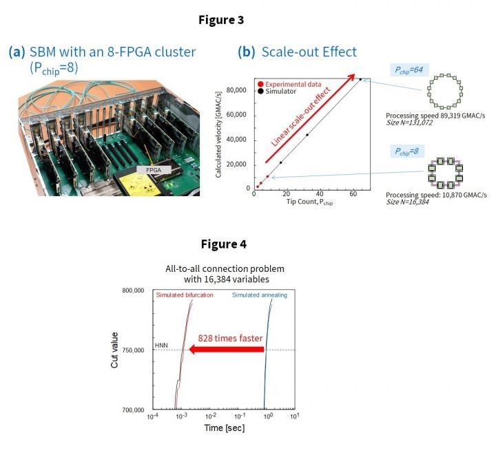 Figure 3: (a) SBM with an 8-FPGA cluster. (b) scale-out effect / Figure 4: Comparison of the computing time on 8 FPGA SBM and SA.