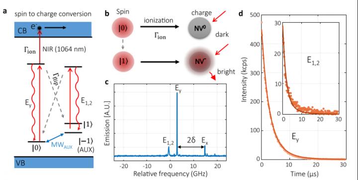 a) Energy levels used to achieve SCC. b) A schematic diagram of SCC readout. c) The excitation spectrum of the nitrogen-vacancy (NV) center used here at cryogenic temperature of 8?K. d) Spin-flip process induces the photoluminescence (PL) decay.  CREDIT ZHANG Qi et al.