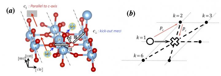 In this figure, the hopping amplitude and existence of possible pathways for atomic migrations [panel (a)] can be identified at the microscopic level. But it is not easy to count all the chosen pathways using the magnitude of hopping amplitude [(b)]. To understand the properties of a material, it is necessary to be able to count the latter.  CREDIT Ryo Maezono from JAIST
