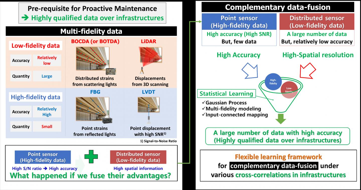 Complementary data-fusion framework using multi-fidelity data