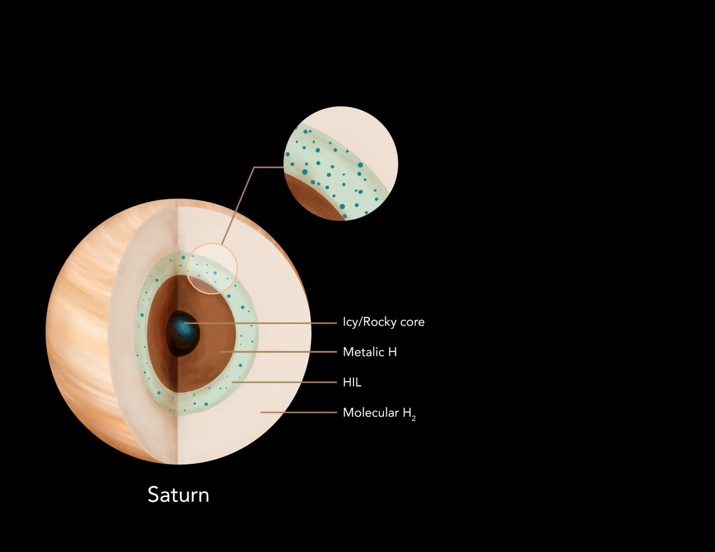 Saturn's interior with stably stratified Helium Insoluble Layer.  CREDIT Yi Zheng (HEMI/MICA Extreme Arts Program)