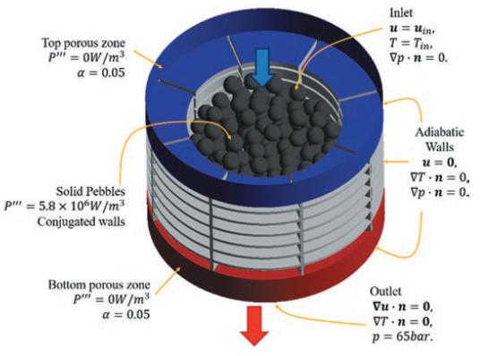 Pebble-bed reactors use passive natural circulation to cool down, making it theoretically impossible for a core meltdown to occur.  CREDIT Dr. Jean Ragusa and Dr. Mauricio Eduardo Tano Retamales/Texas A&M University Engineering